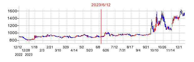 2023年6月12日 15:00前後のの株価チャート